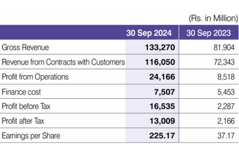 Key Operating Results