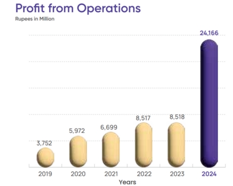 Profitability