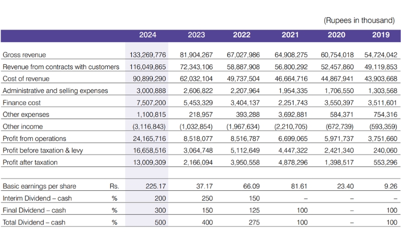 Key Operating Results